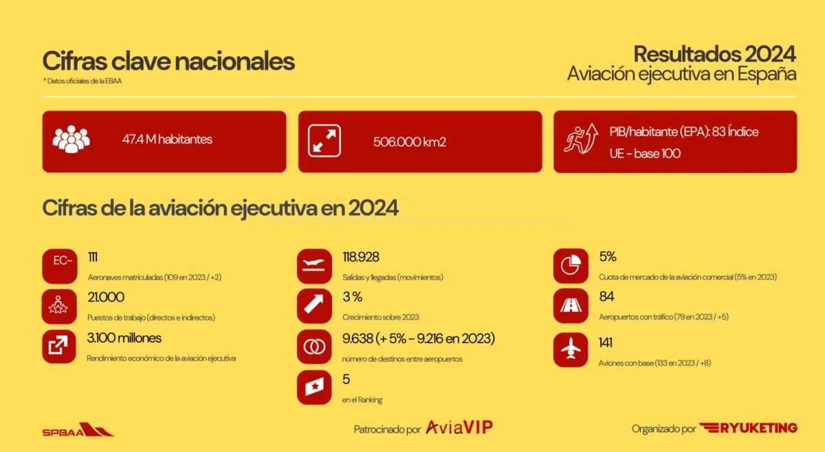 Datos clave de la aviacin ejecutiva en 2024. Infografa: SPBAA